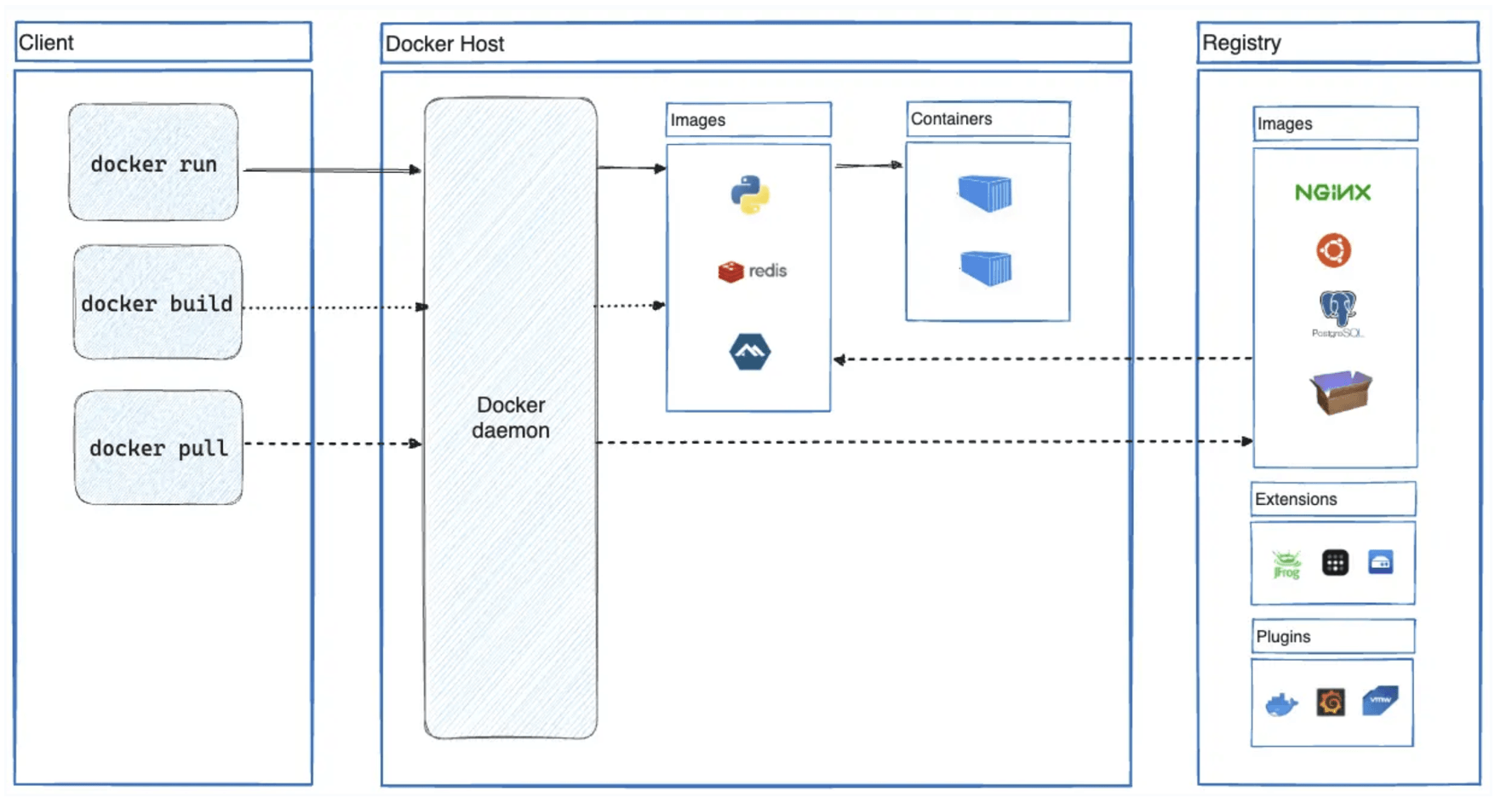 Docker 架构示意图